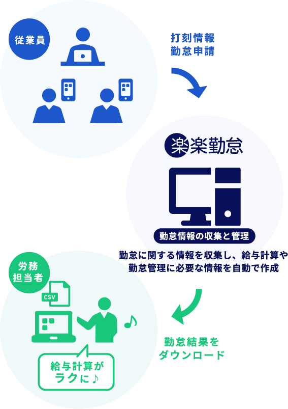 勤怠管理を劇的に改善するクラウド型のシステム