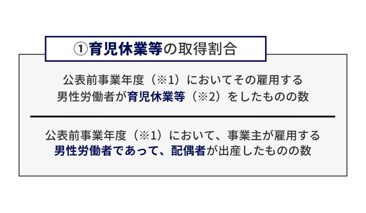 男性の育児休業等の取得率