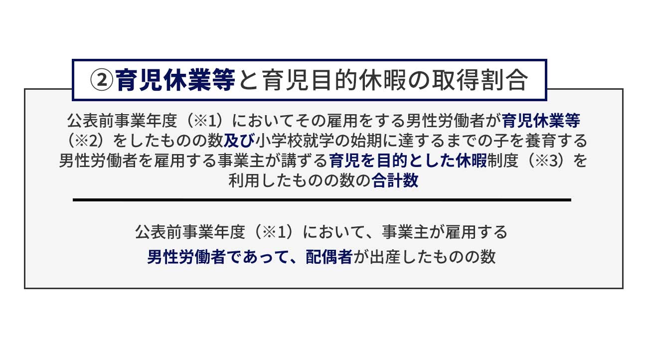 「育児休業等と育児目的休暇の取得率」
