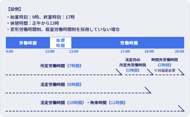 法定内の所定労働時間