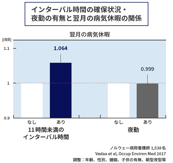 インターバル時間の確保状況・夜勤の有無と翌月の病気休暇の関係