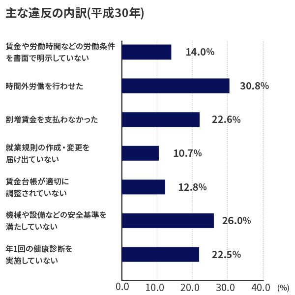 臨検でよく指摘される3つのポイントについて紹介します。