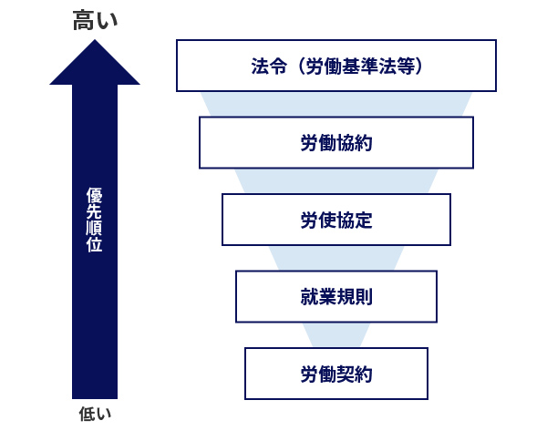 労使協定、労働協約、就業規則、労働契約、法令の力関係