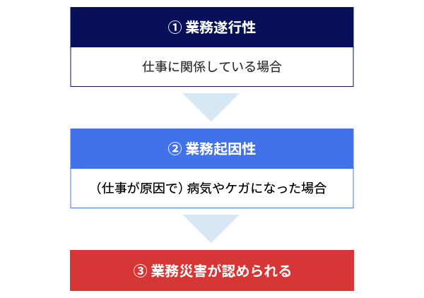 業務遂行性と業務起因性の関連性