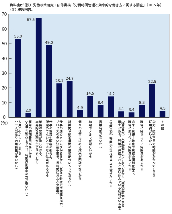 所定外労働時間が発生する理由(企業側)