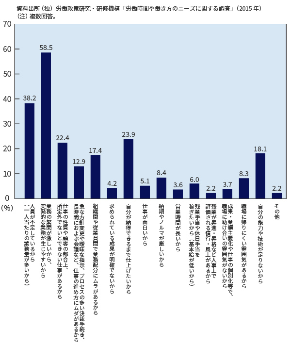 所定労働時間を超えて働く理由(労働者側)
