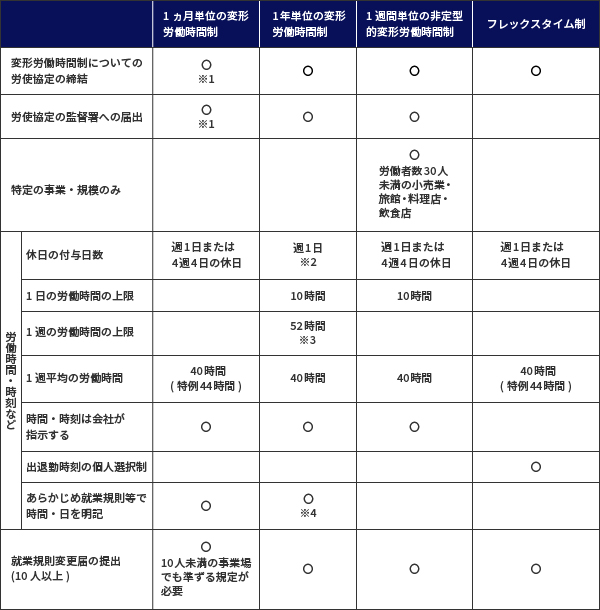 変形労働時間制の種類