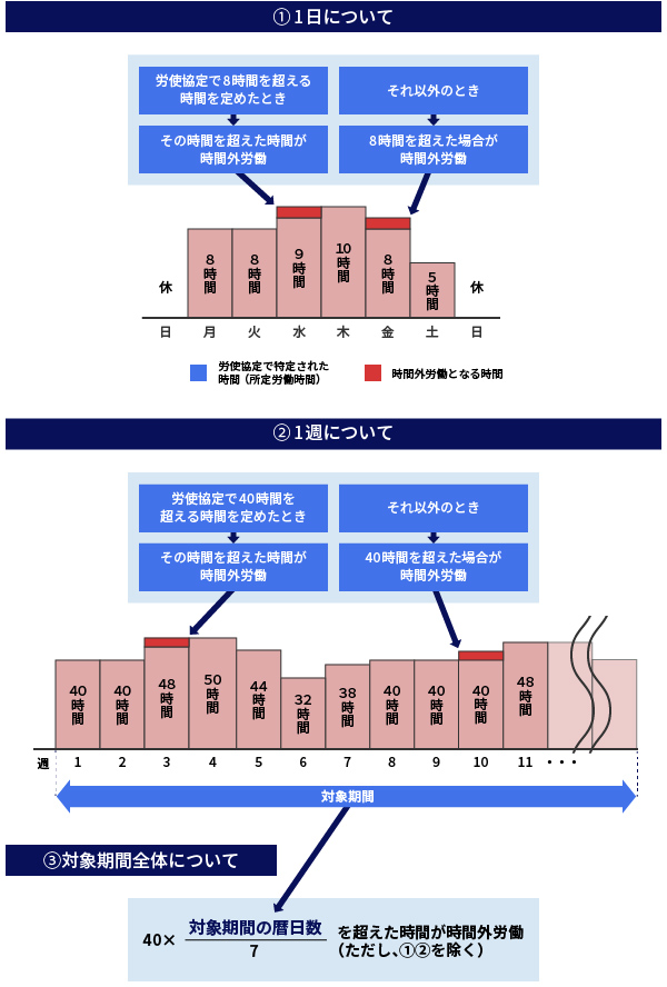 1年単位の変形労働時間制