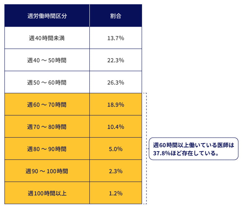 医師の勤務実態調査