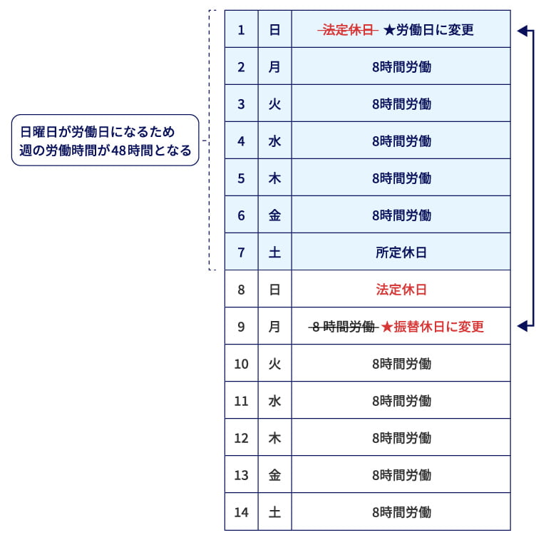 振替休日を適用したときの賃金計算
