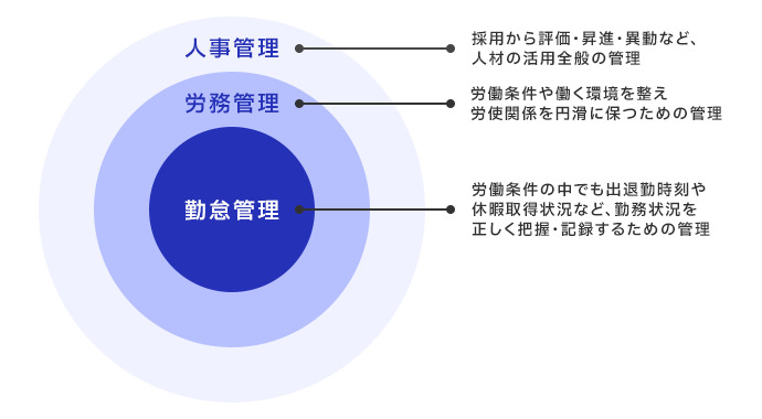 人事管理,労務管理、勤怠管理の関係性を表した図